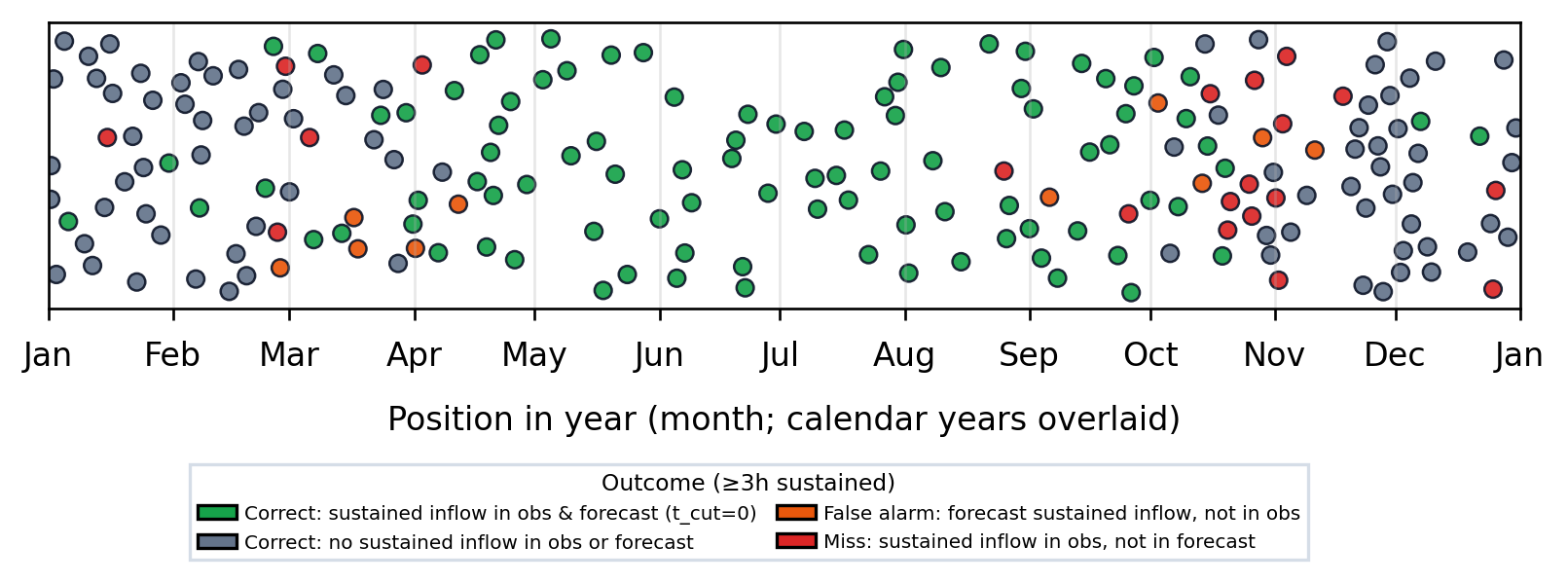 Scatter of Spit inflow days: green correct inflow, slate correct no-inflow, orange false alarm, red miss; one point per held-out day, x-axis month/day. Least accurate in spring and fall.