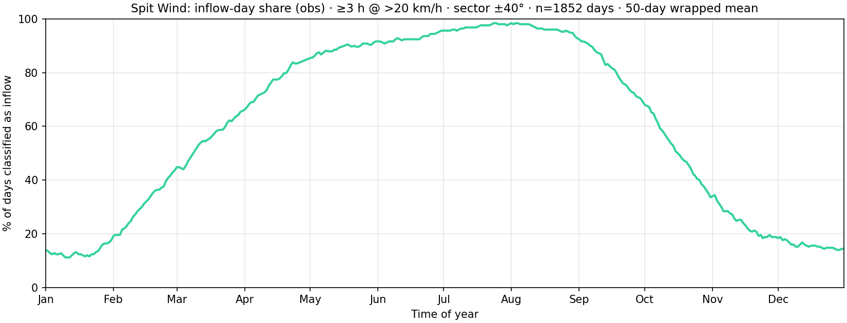 Spit Wind: seasonal percentage of inflow days from archive observations, 50-day wrapped mean.